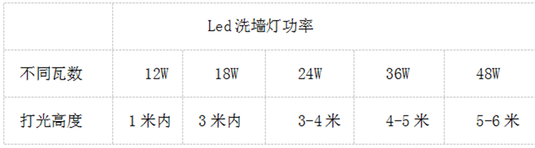 洗墻燈照射參數